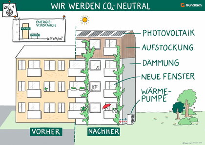 Infografik zeigt Gebäudesanierung mit Photovoltaik, Dämmung, neuen Fenstern und geringerem Energieverbrauch. 