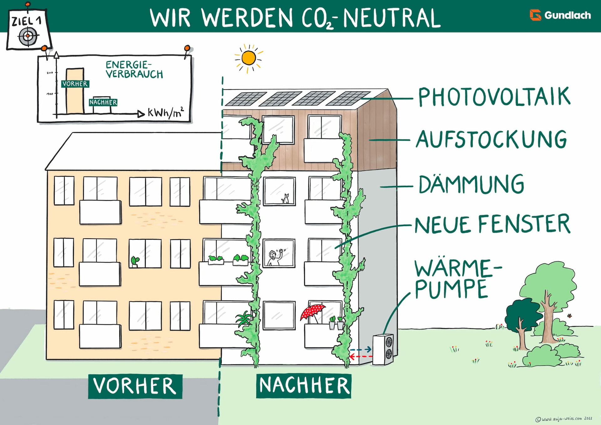 Infografik zeigt Gebäudesanierung mit Photovoltaik, Dämmung, neuen Fenstern und geringerem Energieverbrauch. 