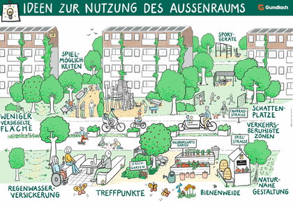 Illustration eines grünen Innenhofs mit Spiel, Sport, Treffpunkten, Gärten und naturnaher Gestaltung. 