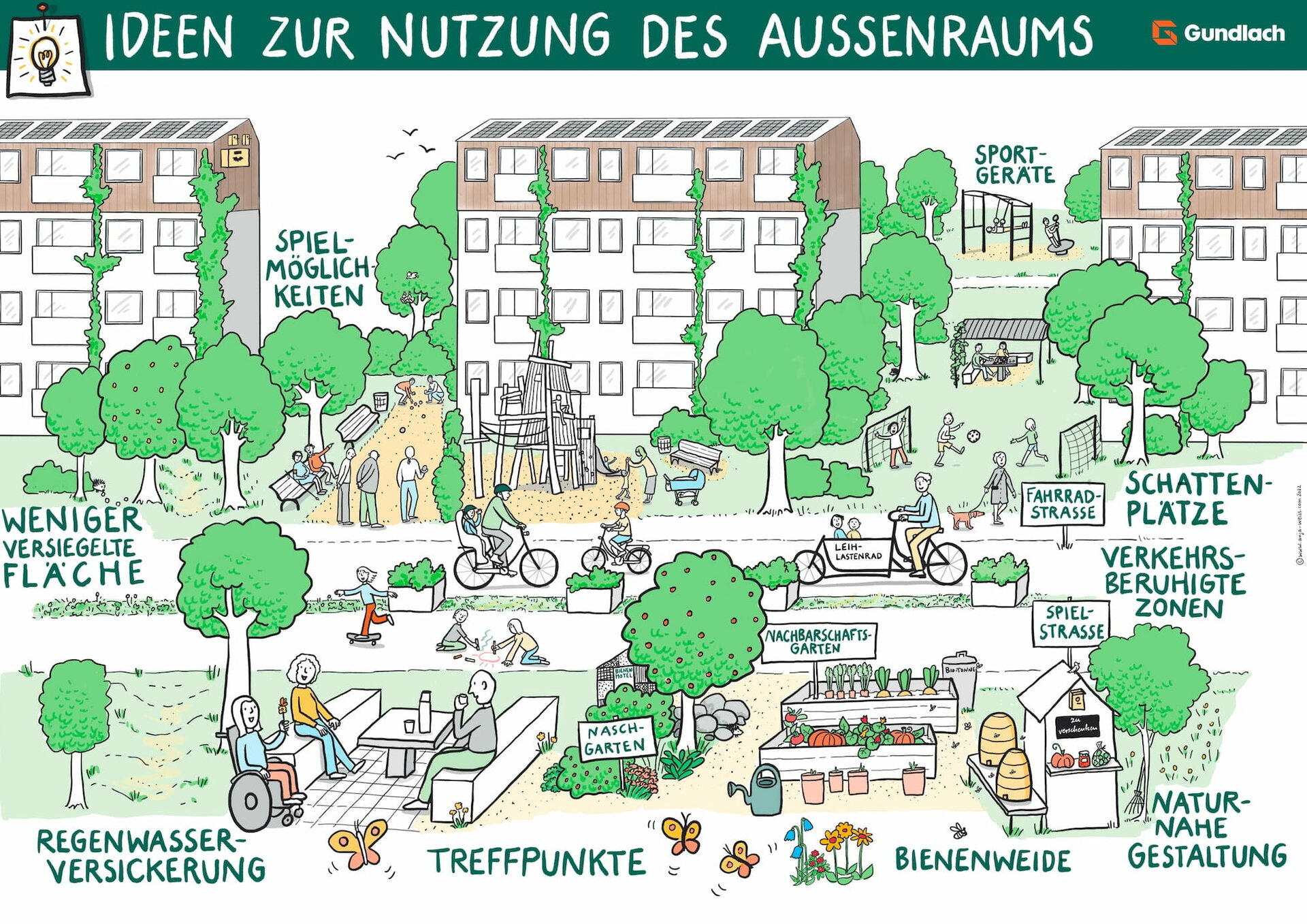 Illustration eines grünen Innenhofs mit Spiel, Sport, Treffpunkten, Gärten und naturnaher Gestaltung. 