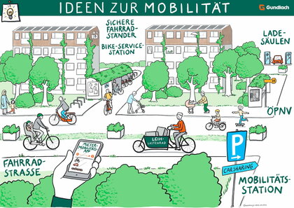 Illustration zur Mobilität mit Fahrradstraße, Lastenrad, Car Sharing, Ladesäulen und ÖPNV. 