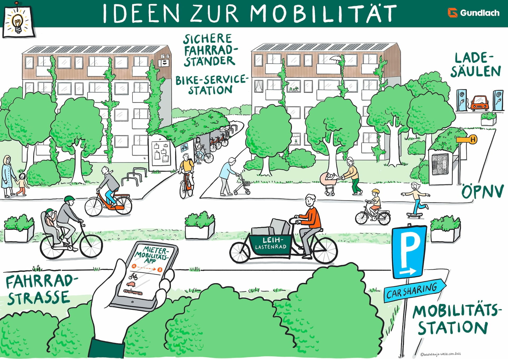 Illustration zur Mobilität mit Fahrradstraße, Lastenrad, Car Sharing, Ladesäulen und ÖPNV. 